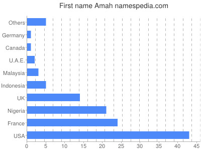Given name Amah