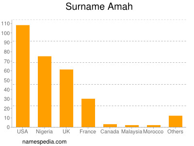 Familiennamen Amah