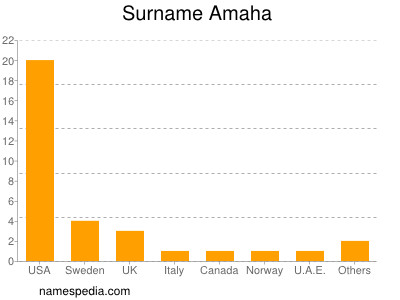 Familiennamen Amaha