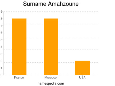 Surname Amahzoune