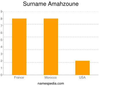 Familiennamen Amahzoune