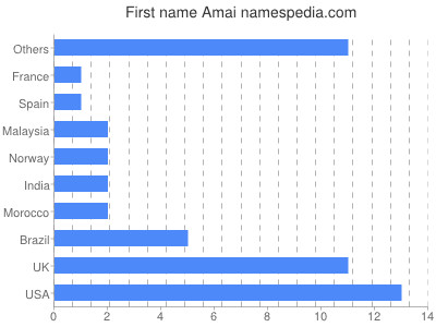 Given name Amai