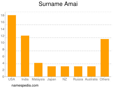 Familiennamen Amai