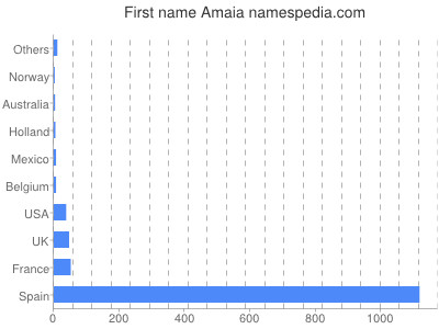 Vornamen Amaia