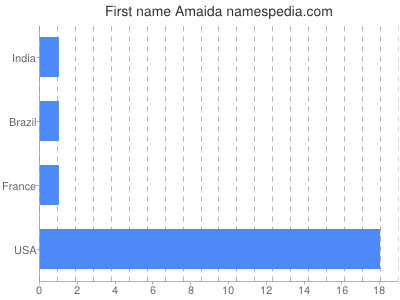 prenom Amaida