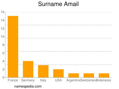 Familiennamen Amail