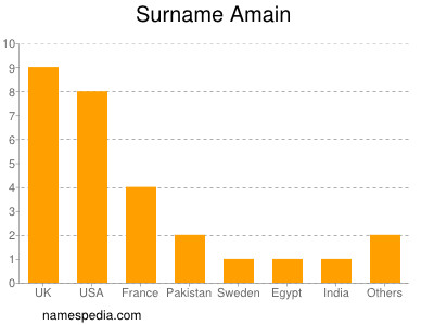 Familiennamen Amain