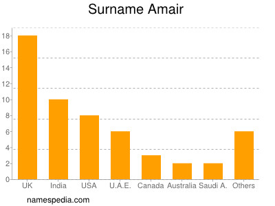 Familiennamen Amair