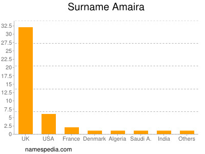 Familiennamen Amaira