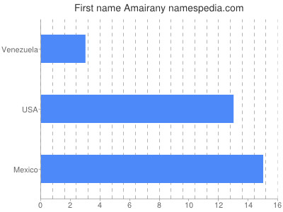 Vornamen Amairany