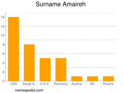 Familiennamen Amaireh