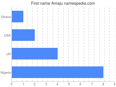 prenom Amaju