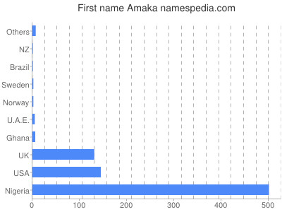 prenom Amaka