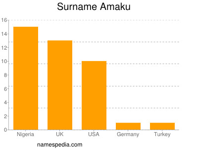 Surname Amaku