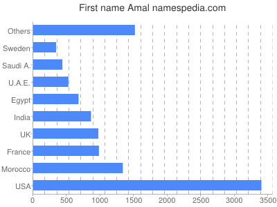 Given name Amal