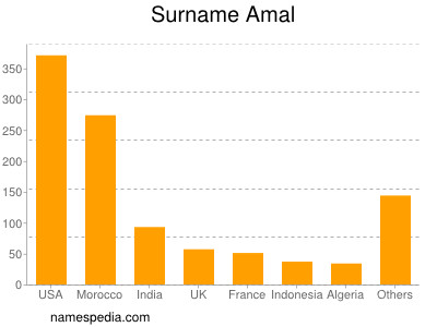 Familiennamen Amal