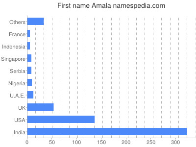 prenom Amala
