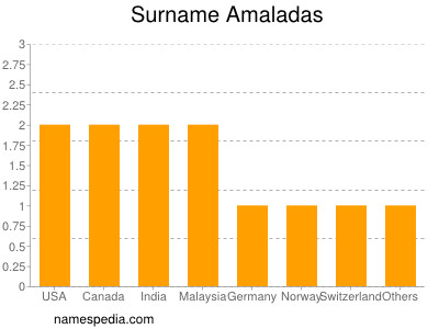 nom Amaladas