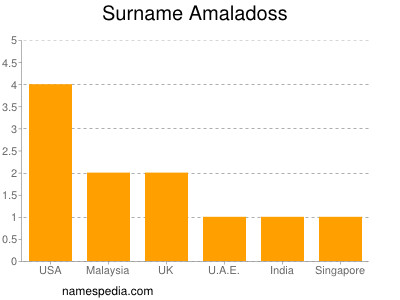 Familiennamen Amaladoss