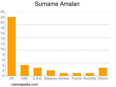 Familiennamen Amalan