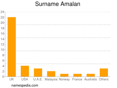 nom Amalan