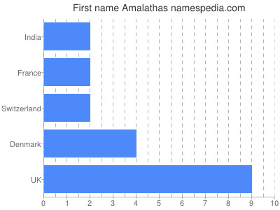 Vornamen Amalathas