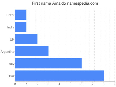 prenom Amaldo