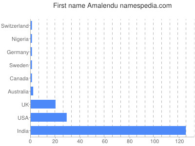 Given name Amalendu