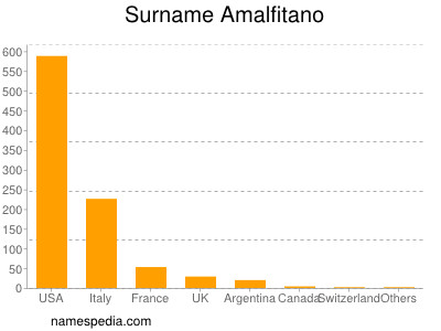 Familiennamen Amalfitano