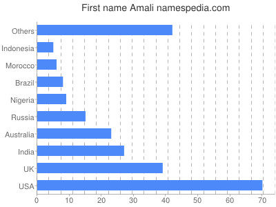 prenom Amali