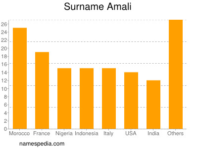 Surname Amali