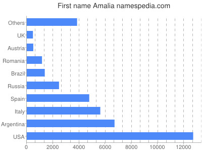 Vornamen Amalia