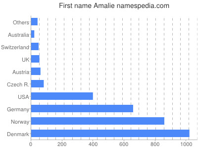 prenom Amalie