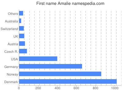 Given name Amalie