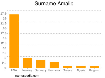 Familiennamen Amalie