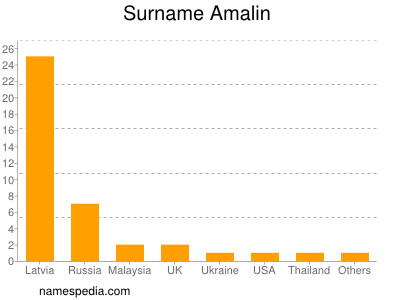 Familiennamen Amalin