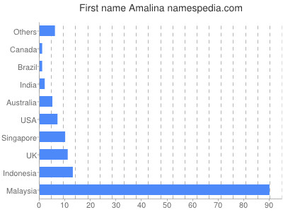 prenom Amalina