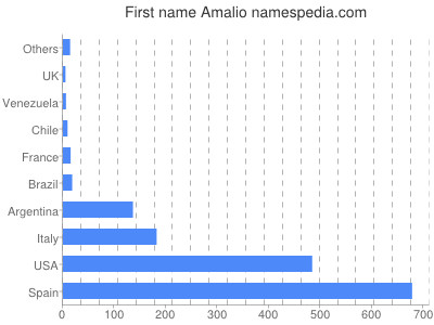 Vornamen Amalio