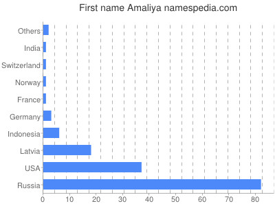 Vornamen Amaliya