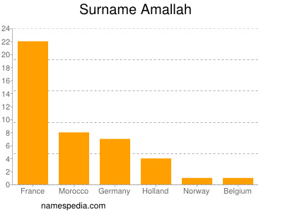 Familiennamen Amallah
