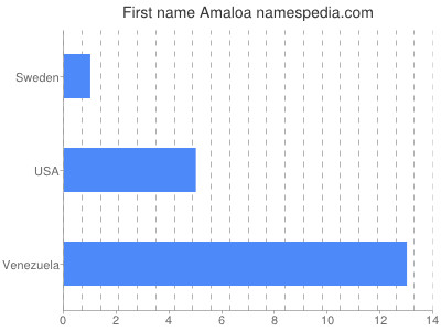 Given name Amaloa