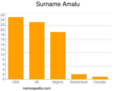 nom Amalu