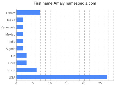 Given name Amaly