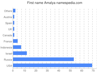 Vornamen Amalya