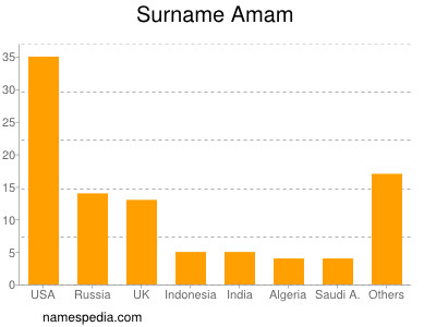 Familiennamen Amam