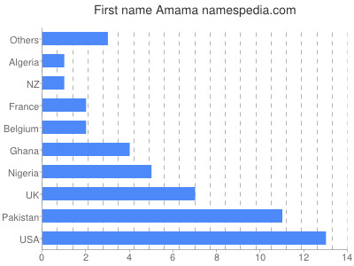prenom Amama