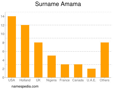Familiennamen Amama