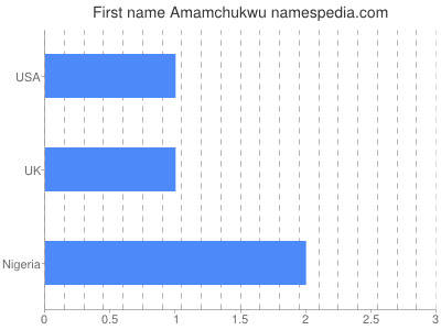 Vornamen Amamchukwu