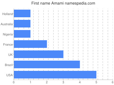 Vornamen Amami