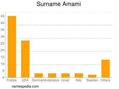 Familiennamen Amami